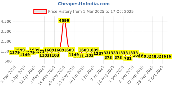 myntra.com UNDERROUTE Men Colourblocked Laser Cuts Sneakers underroute Price History Graph from 1 Mar 2025 to 16 Oct 2025
