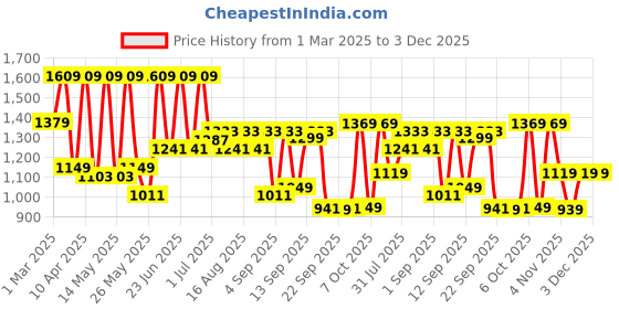 myntra.com UNDERROUTE Men Colourblocked Moisture Wicking Sneakers underroute Price History Graph from 1 Mar 2025 to 3 Dec 2025