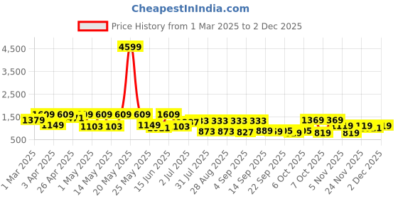 myntra.com UNDERROUTE Men Colourblocked Moisture Wicking Sneakers underroute Price History Graph from 1 Mar 2025 to 2 Dec 2025