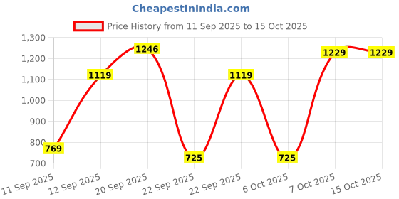 myntra.com UNDERROUTE Men Colourblocked Sandals With Buckle underroute Price History Graph from 11 Sep 2025 to 15 Oct 2025