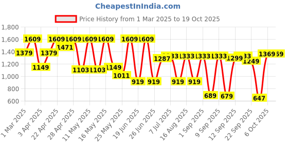 myntra.com UNDERROUTE Men Colourblocked Sneakers underroute Price History Graph from 1 Mar 2025 to 17 Oct 2025