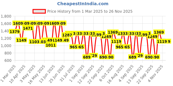 myntra.com UNDERROUTE Men Colourblocked Sneakers underroute Price History Graph from 1 Mar 2025 to 26 Nov 2025