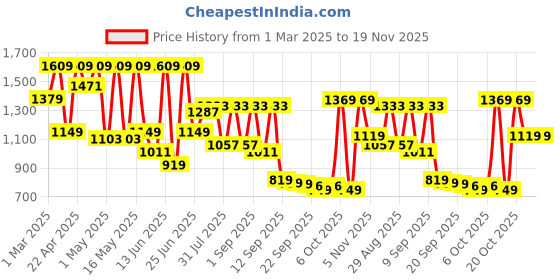 myntra.com UNDERROUTE Men Colourblocked Sneakers underroute Price History Graph from 1 Mar 2025 to 19 Nov 2025