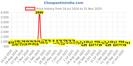 myntra.com UNDERROUTE Men Comfort Sandals underroute Price History Graph from 24 Jul 2024 to 25 Nov 2025
