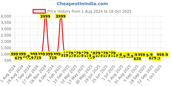 myntra.com UNDERROUTE Men Comfort Sandals underroute Price History Graph from 1 Aug 2024 to 17 Oct 2025