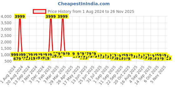 myntra.com UNDERROUTE Men Comfort Sandals underroute Price History Graph from 1 Aug 2024 to 26 Nov 2025
