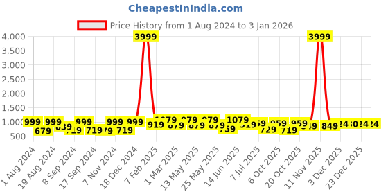 myntra.com UNDERROUTE Men Comfort Sandals underroute Price History Graph from 1 Aug 2024 to 31 Dec 2025