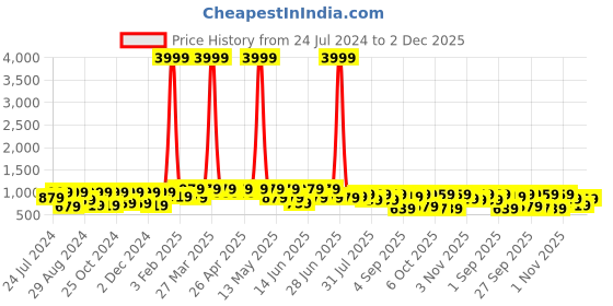 myntra.com UNDERROUTE Men Comfort Sandals underroute Price History Graph from 24 Jul 2024 to 2 Dec 2025