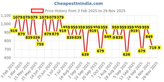 myntra.com UNDERROUTE Men Comfort Sandals underroute Price History Graph from 3 Feb 2025 to 29 Nov 2025