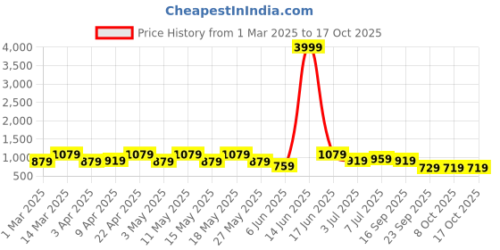 myntra.com UNDERROUTE Men Comfort Sandals underroute Price History Graph from 1 Mar 2025 to 16 Oct 2025