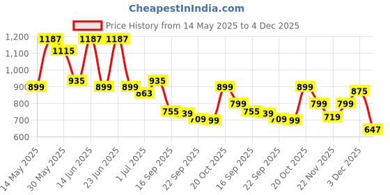 myntra.com UNDERROUTE Men Comfort Sandals underroute Price History Graph from 14 May 2025 to 4 Dec 2025