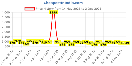 myntra.com UNDERROUTE Men Comfort Sandals underroute Price History Graph from 14 May 2025 to 3 Dec 2025