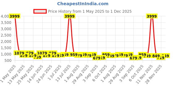 myntra.com UNDERROUTE Men Comfort Sandals underroute Price History Graph from 1 May 2025 to 30 Nov 2025