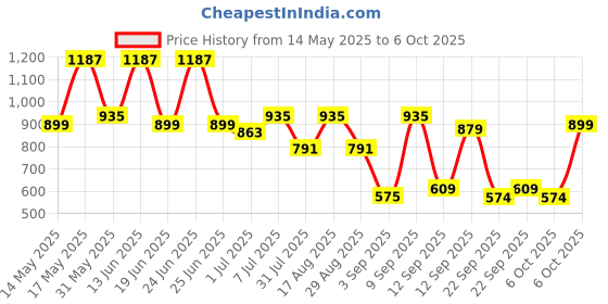myntra.com UNDERROUTE Men Comfort Sandals underroute Price History Graph from 14 May 2025 to 6 Oct 2025