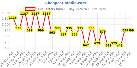 myntra.com UNDERROUTE Men Comfort Sandals underroute Price History Graph from 30 May 2025 to 18 Oct 2025