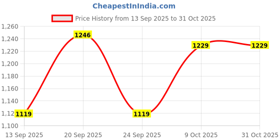 myntra.com UNDERROUTE Men Comfort Sandals underroute Price History Graph from 13 Sep 2025 to 31 Oct 2025