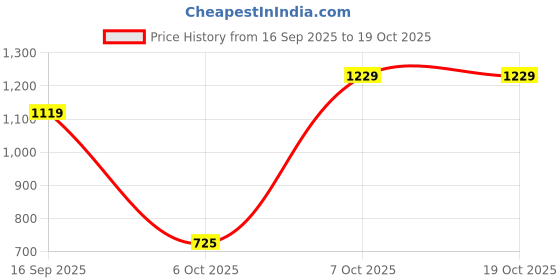 myntra.com UNDERROUTE Men Comfort Sandals underroute Price History Graph from 16 Sep 2025 to 17 Oct 2025