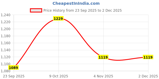myntra.com UNDERROUTE Men Comfort Sandals underroute Price History Graph from 23 Sep 2025 to 2 Dec 2025