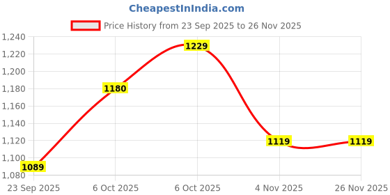 myntra.com UNDERROUTE Men Comfort Sandals underroute Price History Graph from 23 Sep 2025 to 25 Nov 2025