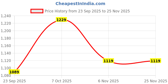 myntra.com UNDERROUTE Men Comfort Sandals underroute Price History Graph from 23 Sep 2025 to 25 Nov 2025