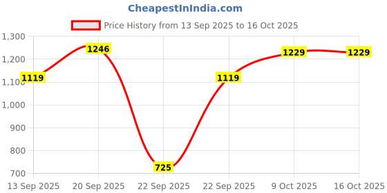 myntra.com UNDERROUTE Men Comfort Sandals with Buckle underroute Price History Graph from 13 Sep 2025 to 16 Oct 2025