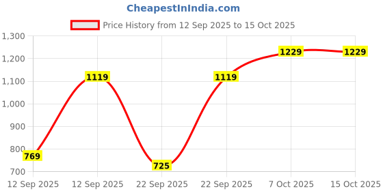 myntra.com UNDERROUTE Men Comfort Sandals With Buckle underroute Price History Graph from 12 Sep 2025 to 15 Oct 2025