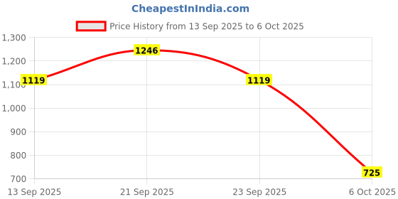 myntra.com UNDERROUTE Men Comfort Sandals with Buckle underroute Price History Graph from 13 Sep 2025 to 4 Oct 2025