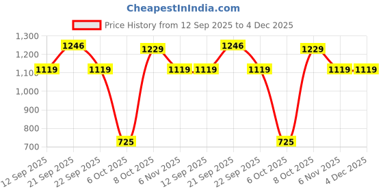myntra.com UNDERROUTE Men Comfort Sandals With Buckle underroute Price History Graph from 12 Sep 2025 to 4 Dec 2025