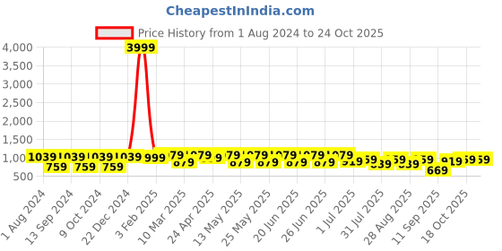 myntra.com UNDERROUTE Men Ethnic Comfort Sandals underroute Price History Graph from 1 Aug 2024 to 22 Oct 2025