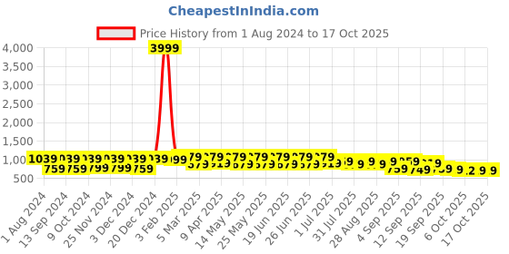 myntra.com UNDERROUTE Men Ethnic Comfort Sandals underroute Price History Graph from 1 Aug 2024 to 16 Oct 2025