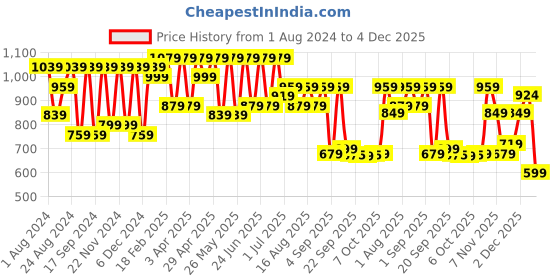 myntra.com UNDERROUTE Men Ethnic Comfort Sandals underroute Price History Graph from 1 Aug 2024 to 4 Dec 2025