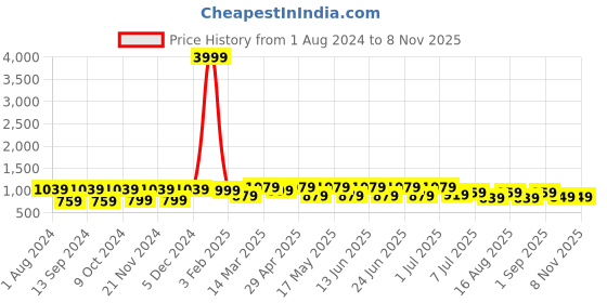 myntra.com UNDERROUTE Men Ethnic Comfort Sandals underroute Price History Graph from 1 Aug 2024 to 5 Nov 2025