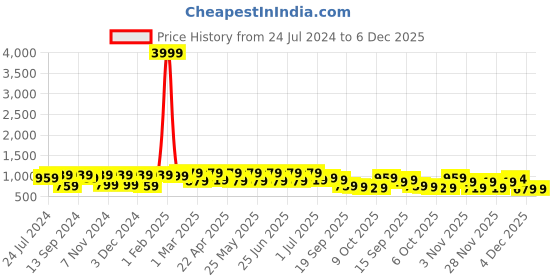 myntra.com UNDERROUTE Men Ethnic Comfort Sandals underroute Price History Graph from 24 Jul 2024 to 5 Dec 2025