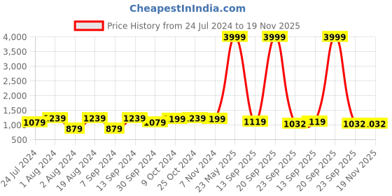 myntra.com UNDERROUTE Men Lace-Ups Formal Brogues underroute Price History Graph from 24 Jul 2024 to 19 Nov 2025