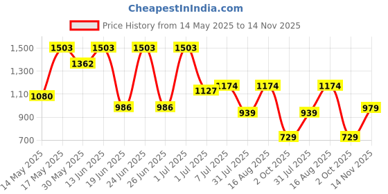 myntra.com UNDERROUTE Men Leather Comfort Sandals underroute Price History Graph from 14 May 2025 to 14 Nov 2025