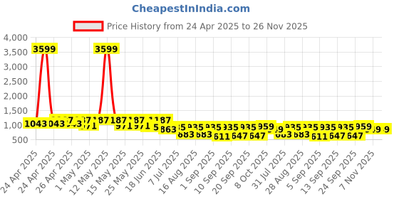 myntra.com UNDERROUTE Men Navy Blue Leather Round Toe Mules With Buckles underroute Price History Graph from 24 Apr 2025 to 25 Nov 2025