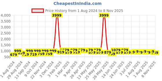 myntra.com UNDERROUTE Men One-Toe Comfort Sandals underroute Price History Graph from 1 Aug 2024 to 8 Nov 2025