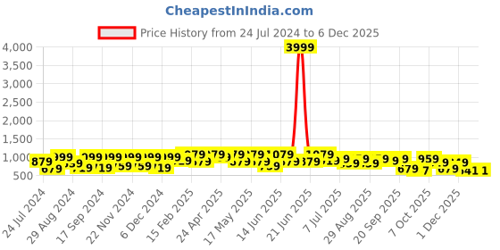 myntra.com UNDERROUTE Men One Toe Two Strap Comfort Sandals With Buckle Detail underroute Price History Graph from 24 Jul 2024 to 4 Dec 2025