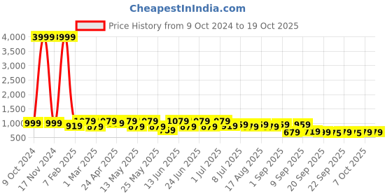 myntra.com UNDERROUTE Men Open Toe Comfort Sandals underroute Price History Graph from 9 Oct 2024 to 18 Oct 2025