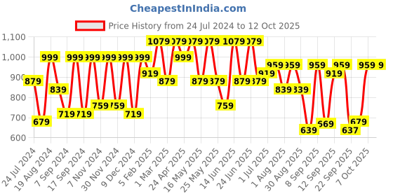 myntra.com UNDERROUTE Men Open Toe Comfort Sandals With Buckle Detail underroute Price History Graph from 24 Jul 2024 to 4 Oct 2025