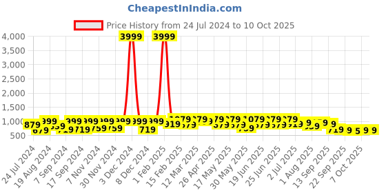 myntra.com UNDERROUTE Men Open Toe Comfort Sandals With Buckle Detail underroute Price History Graph from 24 Jul 2024 to 4 Oct 2025