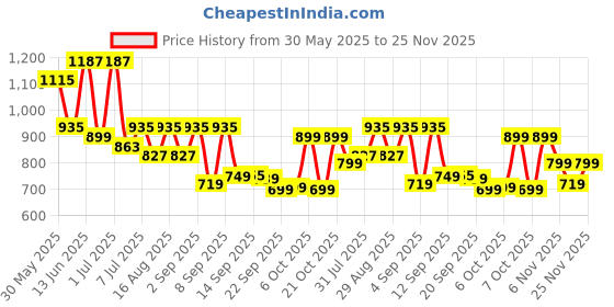 myntra.com UNDERROUTE Men Slip-On Comfort Sandals underroute Price History Graph from 30 May 2025 to 25 Nov 2025