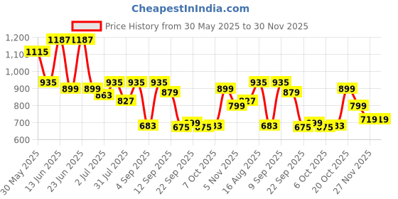 myntra.com UNDERROUTE Men Slip-On Comfort Sandals underroute Price History Graph from 30 May 2025 to 30 Nov 2025