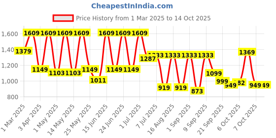 myntra.com UNDERROUTE Men Textured Lace-Ups Sneakers underroute Price History Graph from 1 Mar 2025 to 14 Oct 2025