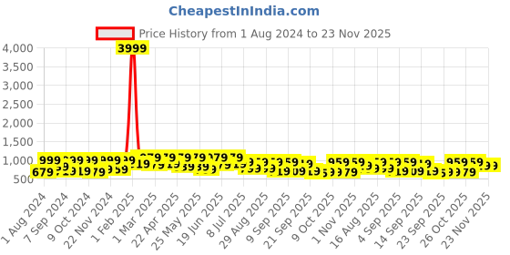 myntra.com UNDERROUTE Men Two Strap Open Toe Comfort Sandals With Buckle Detail underroute Price History Graph from 1 Aug 2024 to 23 Nov 2025