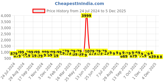 myntra.com UNDERROUTE Men Two Strap Open Toe Comfort Sandals With Buckle Detail underroute Price History Graph from 24 Jul 2024 to 1 Dec 2025