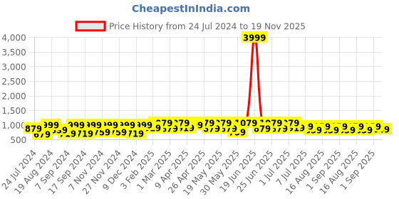 myntra.com UNDERROUTE Men Two Strap Open Toe Comfort Sandals With Buckle Detail underroute Price History Graph from 24 Jul 2024 to 19 Nov 2025