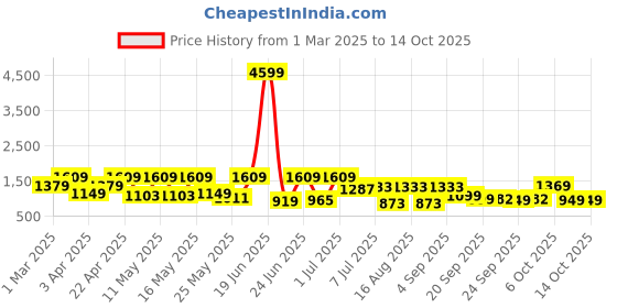 myntra.com UNDERROUTE Men Woven Design Sneakers underroute Price History Graph from 1 Mar 2025 to 14 Oct 2025