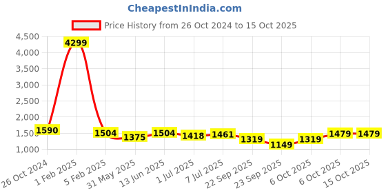 myntra.com UNDERROUTE One Toe Flats underroute Price History Graph from 26 Oct 2024 to 15 Oct 2025