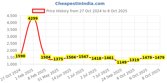 myntra.com UNDERROUTE Open Toe Flats underroute Price History Graph from 27 Oct 2024 to 8 Oct 2025